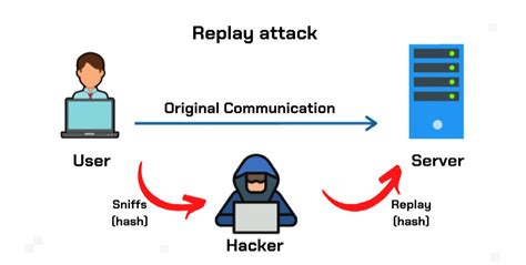 replay attack in cybersecurity