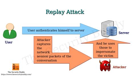 replay attack vs man in the middle