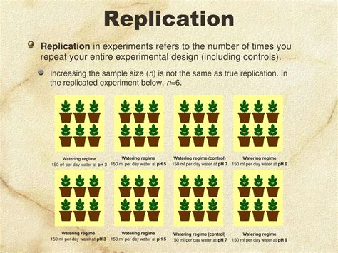 Replication Of Designed Experiments