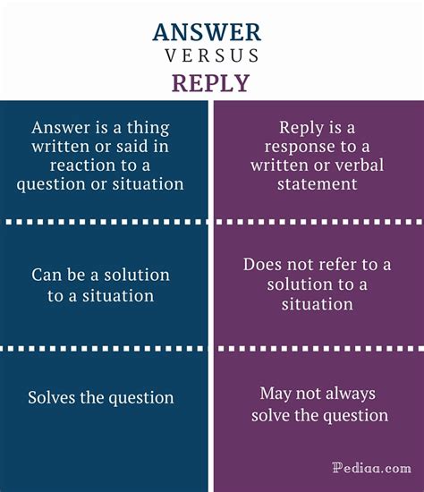 reply vs answer vs response