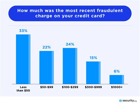 Say goodbye to credit card fraud and hello to security Gold Coast