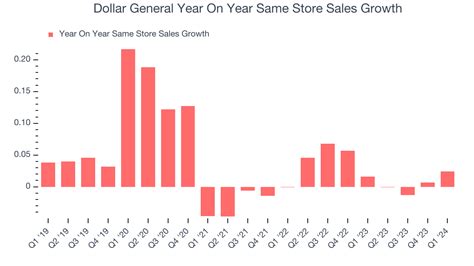 Report Dollar General