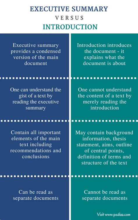 report executive summary vs introduction
