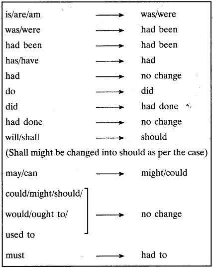 reported speech exercises for class 9 with answers mcq