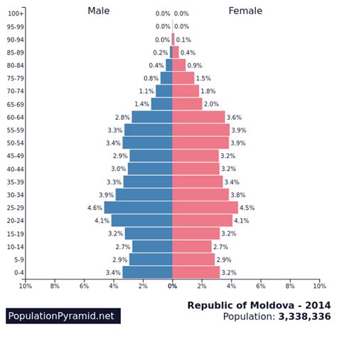 republic of moldova population