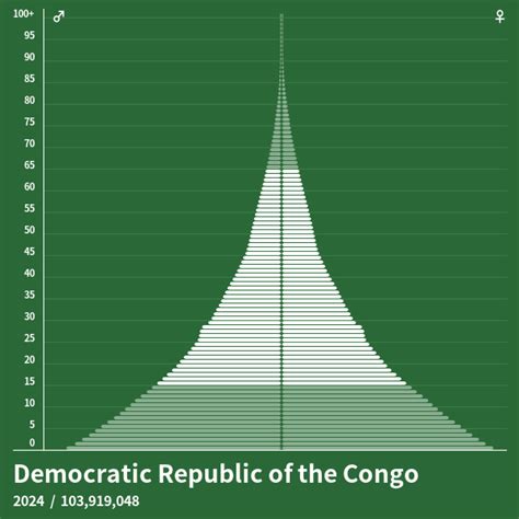 republic of the congo population 2023