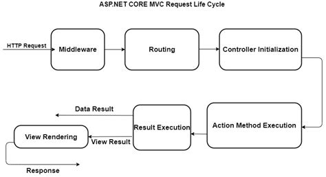  62 Essential Request Life Cycle In Asp net Mvc Tips And Trick