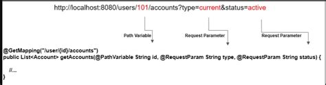 request param vs query param in spring boot
