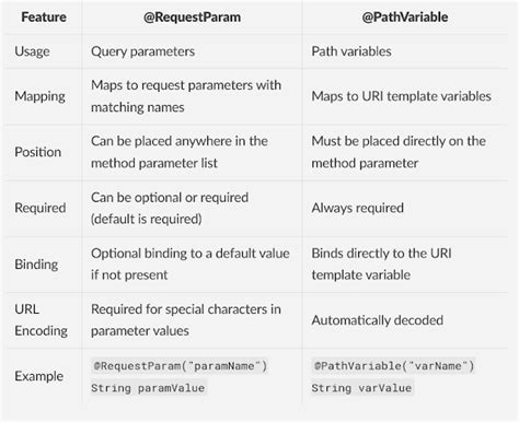 requestparam vs pathvariable