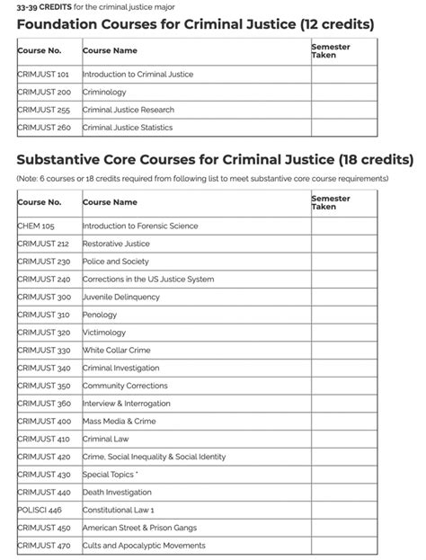 required classes for criminal justice degree