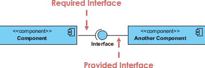 Required Interface Component Diagram