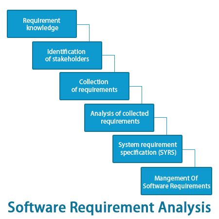 Requirement Analysis In Software Testing