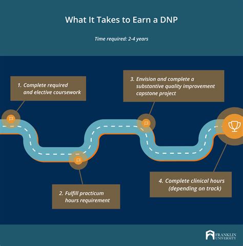 5 Requirements for DNP