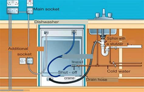 Requirements For Installing A Dishwasher