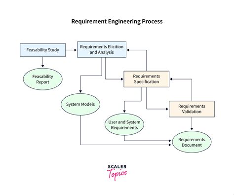 Requirements Review In Software Engineering