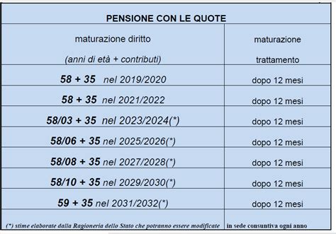 requisiti per pensione 2023
