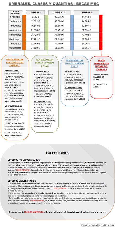 requisitos becas mec 2022 2023