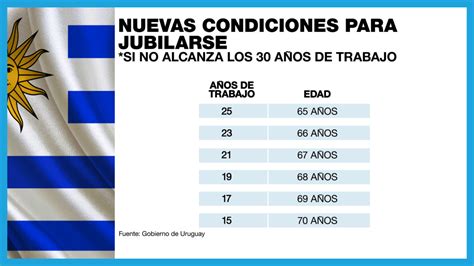 requisitos para jubilarse en uruguay