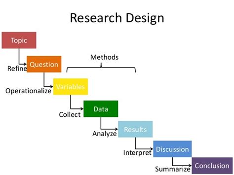 research design and thesis writing