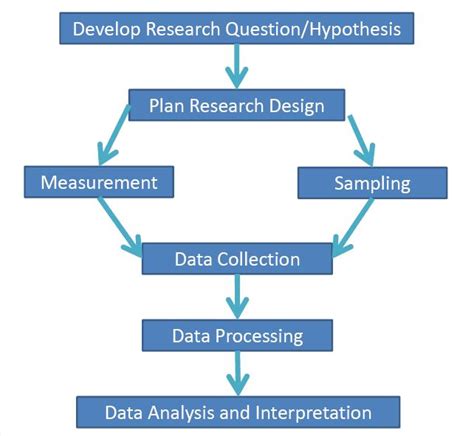 research instrument and method
