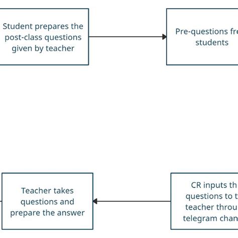 research questions on teaching methods