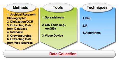 research tools and techniques for collection of data