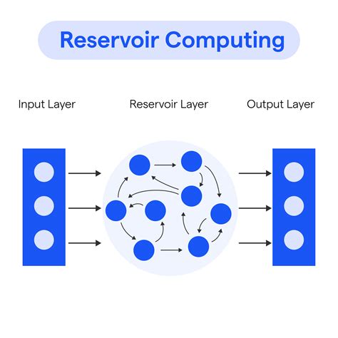 Reservoir Computing Explained