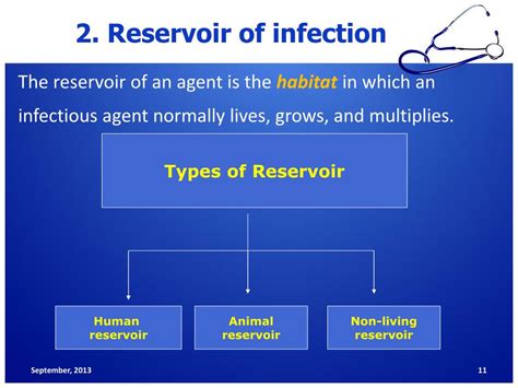 Reservoir Infection Example