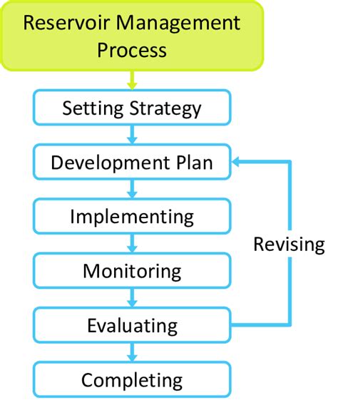 Reservoir Management De