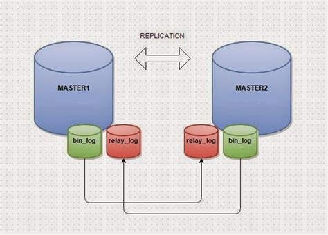 Reset Master Mariadb