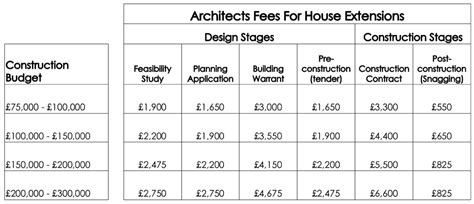 Residential Architecture Fees