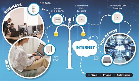 residential internet service providers system