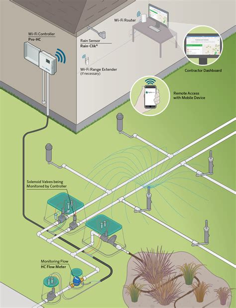 residential lawn sprinkler control system