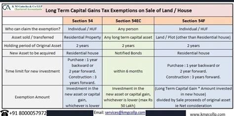 residential property capital gain exemption
