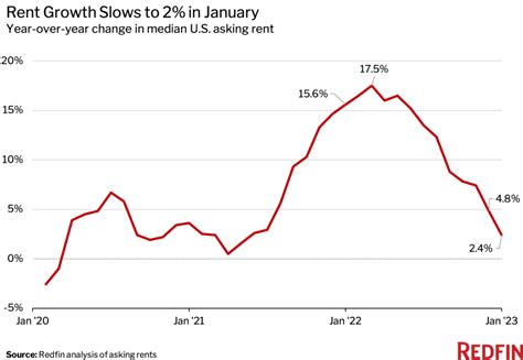 residential rent increase 2023