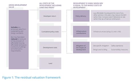 residual valuation rics
