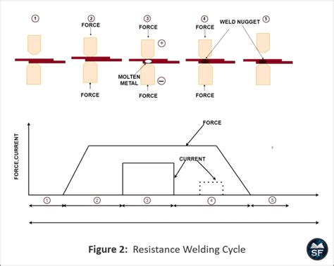 Resistance Spot Welding Cycle