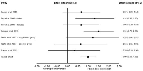Resistance Training Google Scholar