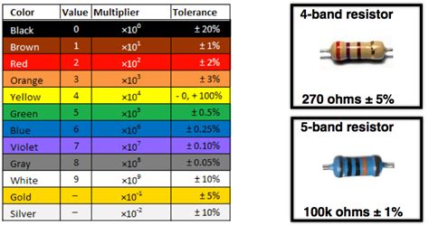 Resistance Value Chart