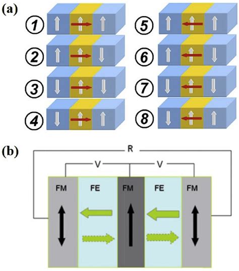 Resistive Tunnel Junction