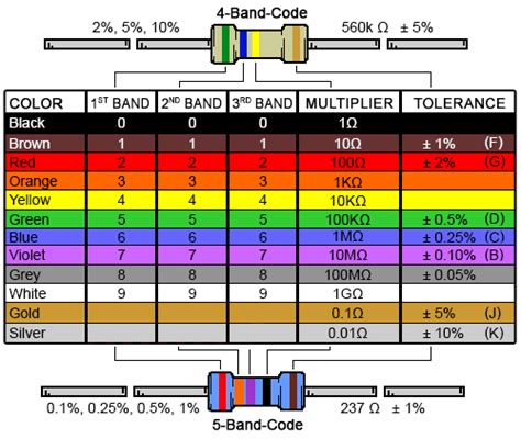 Resistor Color Code Digikey