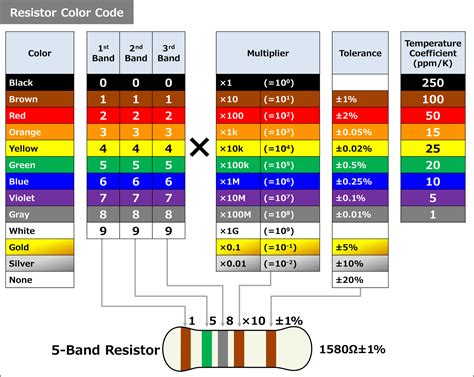 Resistor Color Code Guide
