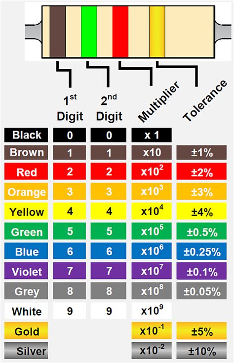 Resistor Color Code Java