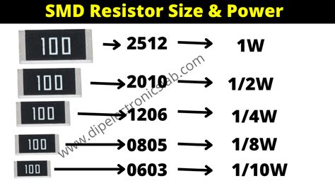Resistor Package List