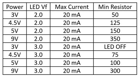 Resistor Value For Led 9V