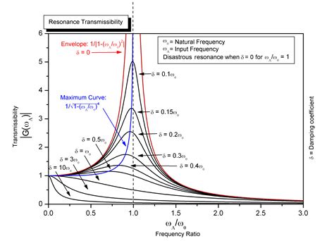 resonance definition in electrical