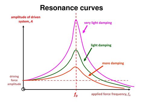 Resonance Frequency Curve