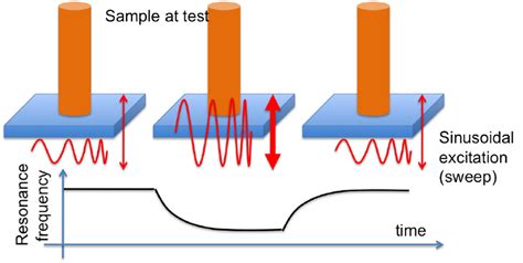Resonance Frequency Experiment