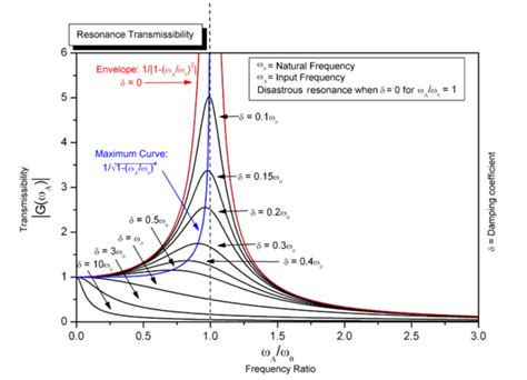 Resonant Frequency Harmonic Oscillator