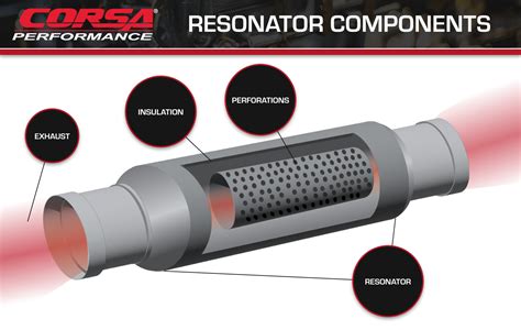 Resonator Box Definition